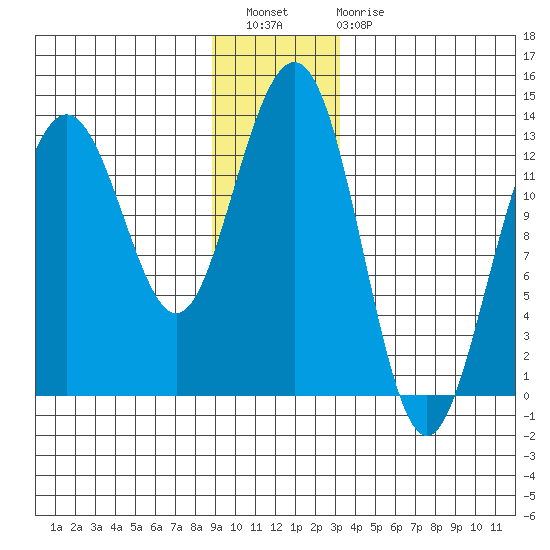 Excursion Inlet tide chart for Wednesday, December 27, 2023