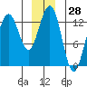 Excursion Inlet tide chart for Thursday, December 28, 2023