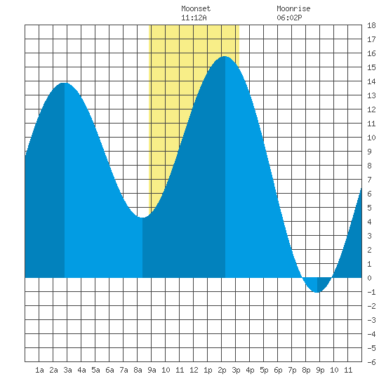 Excursion Inlet tide chart for Friday, December 29, 2023