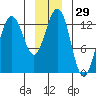 Excursion Inlet tide chart for Friday, December 29, 2023