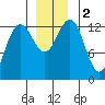 Excursion Inlet tide chart for Saturday, December 2, 2023