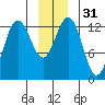 Excursion Inlet tide chart for Sunday, December 31, 2023