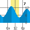Excursion Inlet tide chart for Thursday, December 7, 2023