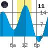 Excursion Inlet tide chart for Thursday, January 11, 2024