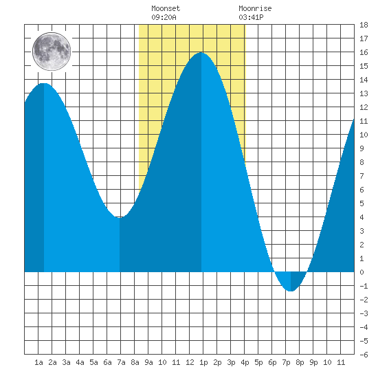 Excursion Inlet tide chart for Thursday, January 25, 2024