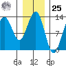 Excursion Inlet tide chart for Thursday, January 25, 2024