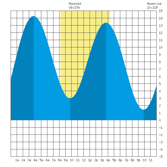 Excursion Inlet tide chart for Tuesday, January 30, 2024