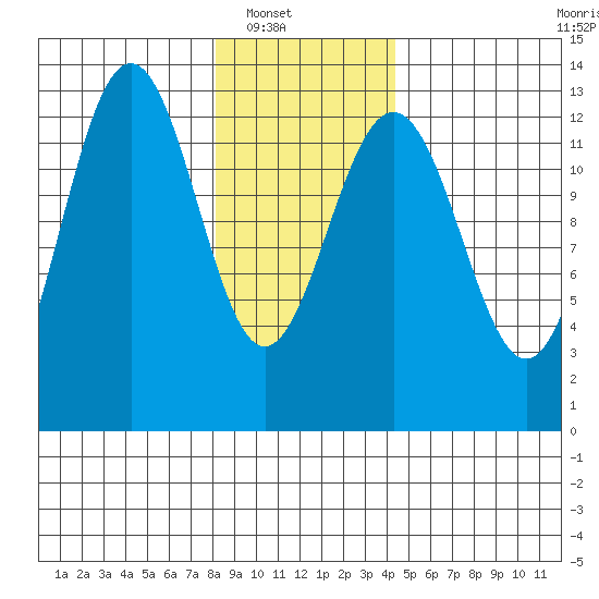 Excursion Inlet tide chart for Wednesday, January 31, 2024
