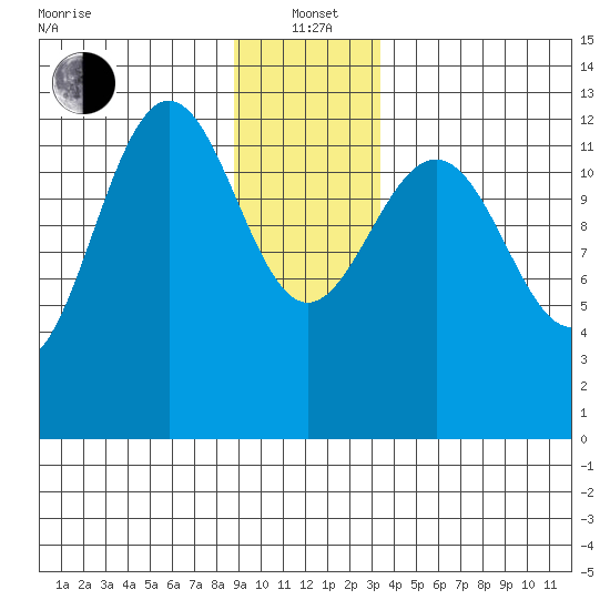 Excursion Inlet tide chart for Wednesday, January 3, 2024