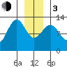 Excursion Inlet tide chart for Wednesday, January 3, 2024