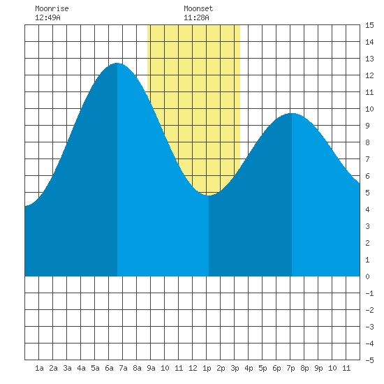 Excursion Inlet tide chart for Thursday, January 4, 2024