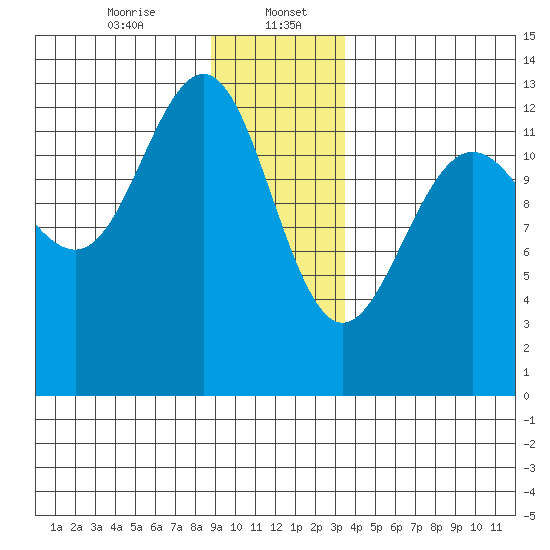 Excursion Inlet tide chart for Saturday, January 6, 2024