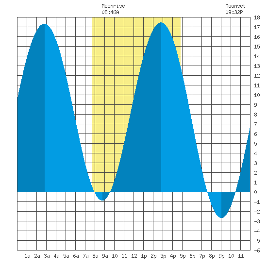 Excursion Inlet tide chart for Monday, February 12, 2024