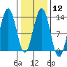 Excursion Inlet tide chart for Monday, February 12, 2024