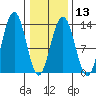 Excursion Inlet tide chart for Tuesday, February 13, 2024