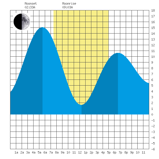 Excursion Inlet tide chart for Friday, February 16, 2024