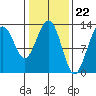 Excursion Inlet tide chart for Thursday, February 22, 2024