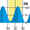 Excursion Inlet tide chart for Monday, February 26, 2024