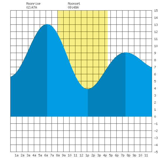 Excursion Inlet tide chart for Saturday, February 3, 2024