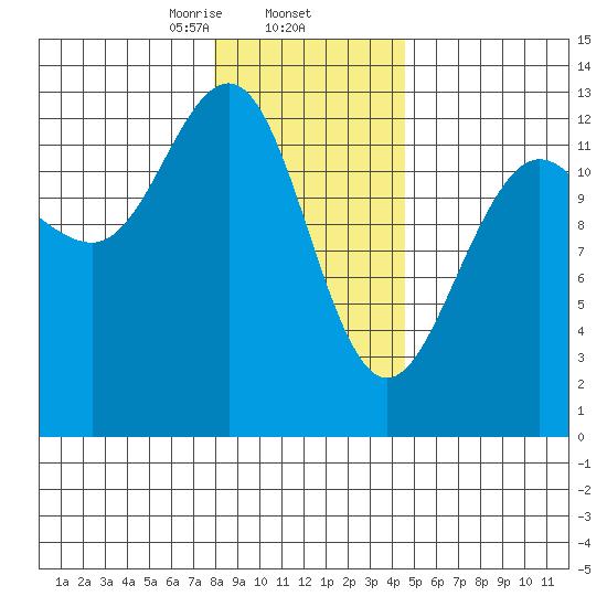 Excursion Inlet tide chart for Monday, February 5, 2024