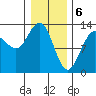 Excursion Inlet tide chart for Tuesday, February 6, 2024