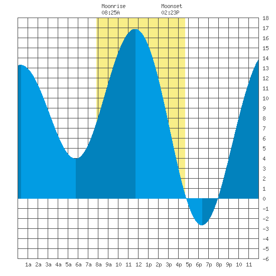 Excursion Inlet tide chart for Thursday, February 8, 2024