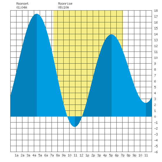 Excursion Inlet tide chart for Thursday, March 14, 2024