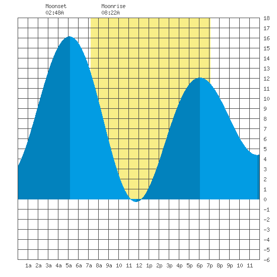 Excursion Inlet tide chart for Friday, March 15, 2024
