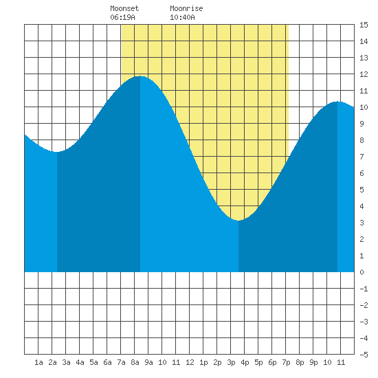 Excursion Inlet tide chart for Monday, March 18, 2024