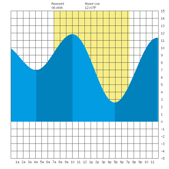 Excursion Inlet tide chart for Tuesday, March 19, 2024