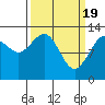 Excursion Inlet tide chart for Tuesday, March 19, 2024