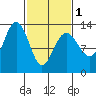 Excursion Inlet tide chart for Friday, March 1, 2024