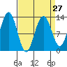 Excursion Inlet tide chart for Wednesday, March 27, 2024