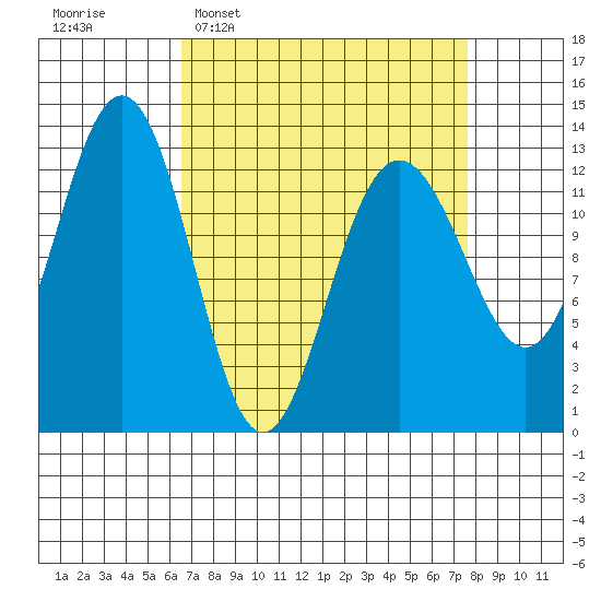 Excursion Inlet tide chart for Friday, March 29, 2024