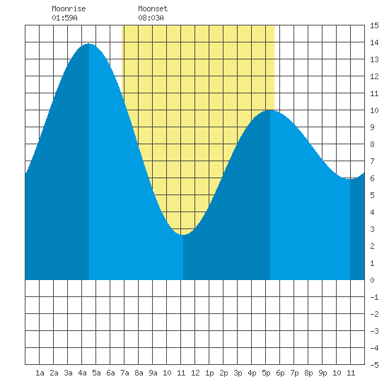 Excursion Inlet tide chart for Saturday, March 2, 2024