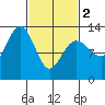 Excursion Inlet tide chart for Saturday, March 2, 2024