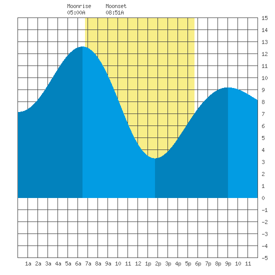 Excursion Inlet tide chart for Monday, March 4, 2024