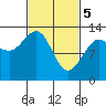 Excursion Inlet tide chart for Tuesday, March 5, 2024
