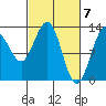 Excursion Inlet tide chart for Thursday, March 7, 2024