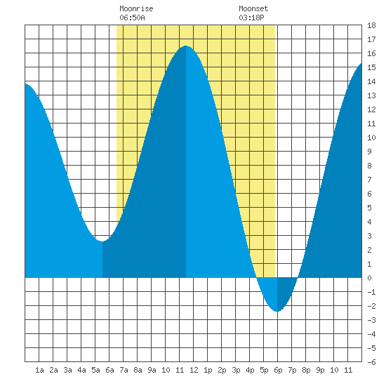 Excursion Inlet tide chart for Friday, March 8, 2024