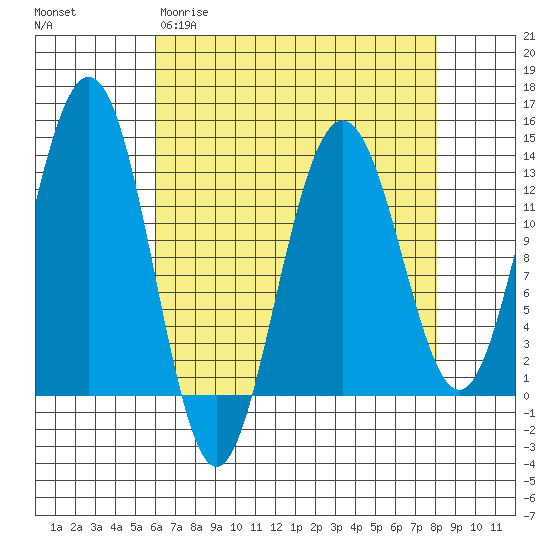 Excursion Inlet tide chart for Wednesday, April 10, 2024