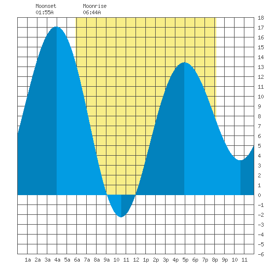 Excursion Inlet tide chart for Friday, April 12, 2024