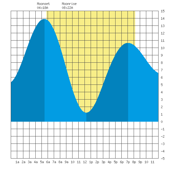 Excursion Inlet tide chart for Sunday, April 14, 2024