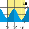 Excursion Inlet tide chart for Friday, April 19, 2024