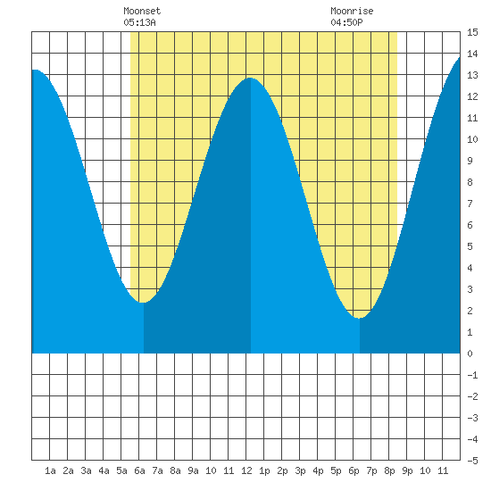 Excursion Inlet tide chart for Saturday, April 20, 2024