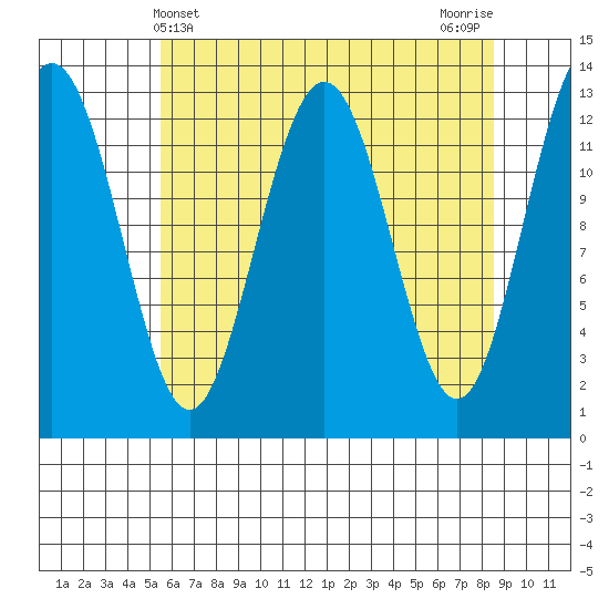 Excursion Inlet tide chart for Sunday, April 21, 2024