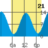 Excursion Inlet tide chart for Sunday, April 21, 2024