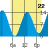 Excursion Inlet tide chart for Monday, April 22, 2024