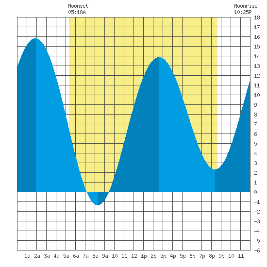 Excursion Inlet tide chart for Wednesday, April 24, 2024