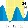 Excursion Inlet tide chart for Wednesday, April 24, 2024